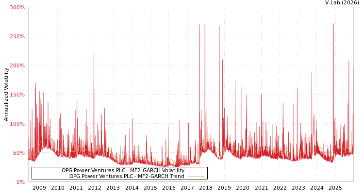 graph of OPG Power Ventures PLC MF2-GARCH