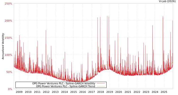 graph of OPG Power Ventures PLC SGARCH