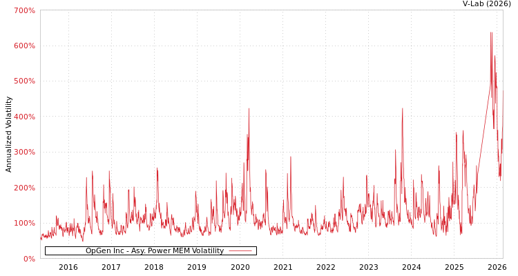 graph of OpGen Inc APMEM