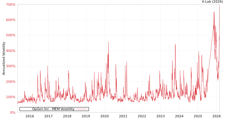 graph of OpGen Inc MEM