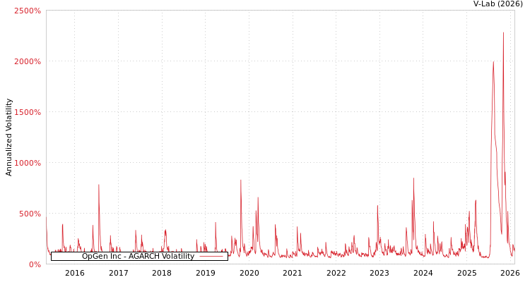 graph of OpGen Inc AGARCH