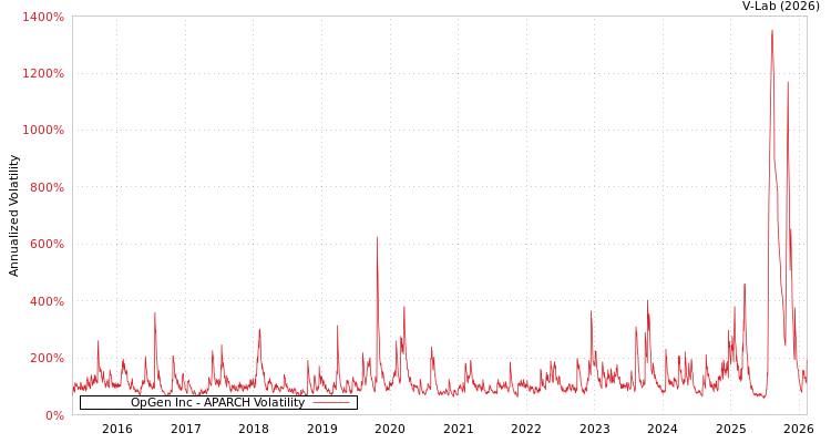graph of OpGen Inc APARCH