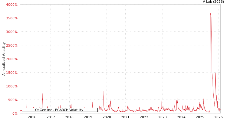 graph of OpGen Inc EGARCH