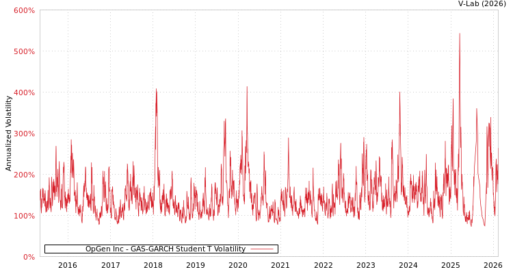 graph of OpGen Inc GAS-GARCH-T