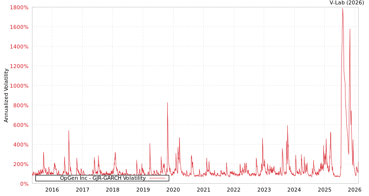graph of OpGen Inc GJR-GARCH