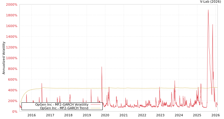 graph of OpGen Inc MF2-GARCH