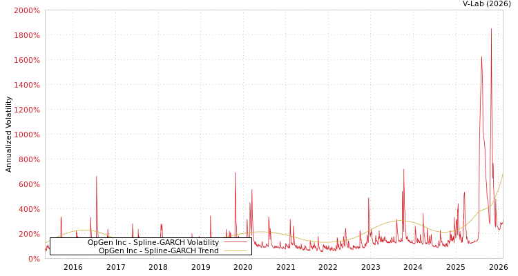 graph of OpGen Inc SGARCH