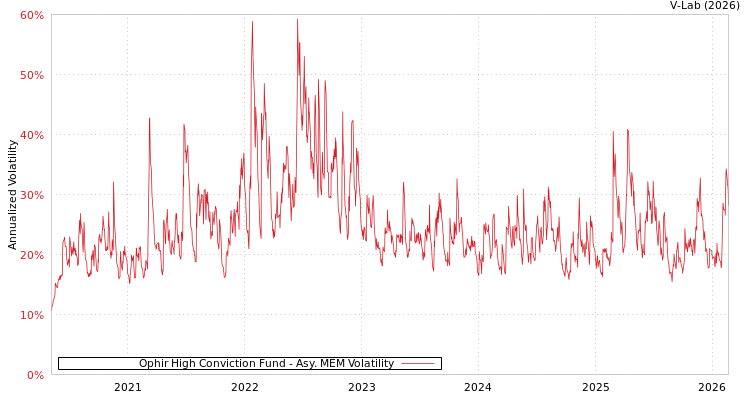 graph of Ophir High Conviction Fund AMEM