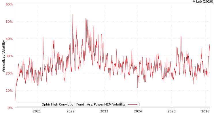 graph of Ophir High Conviction Fund APMEM