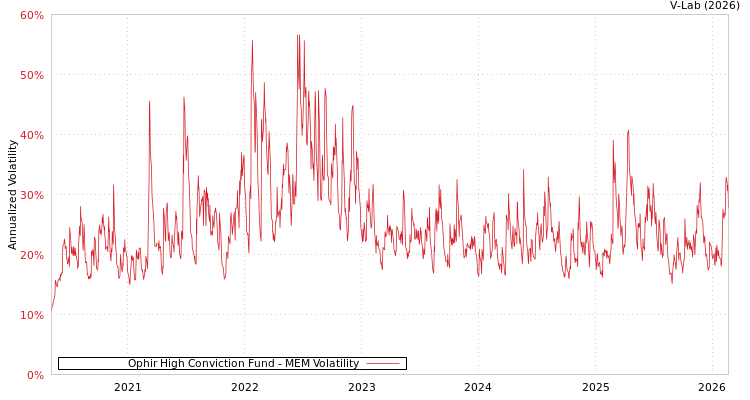 graph of Ophir High Conviction Fund MEM