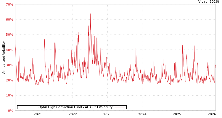 graph of Ophir High Conviction Fund AGARCH