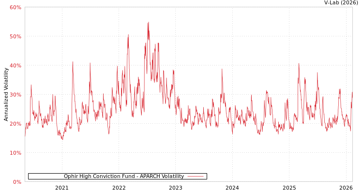 graph of Ophir High Conviction Fund APARCH
