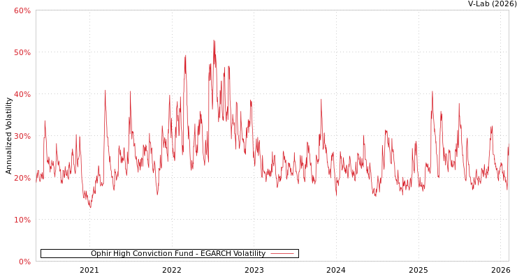 graph of Ophir High Conviction Fund EGARCH