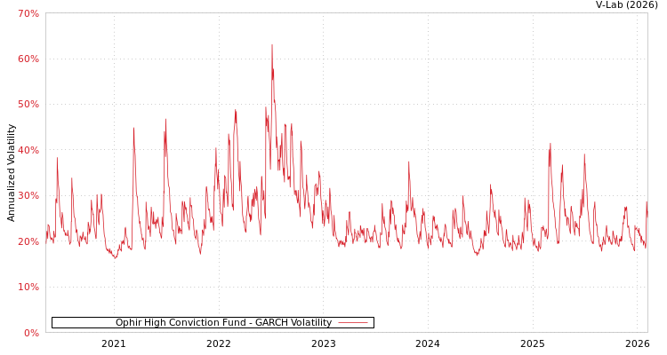 graph of Ophir High Conviction Fund GARCH