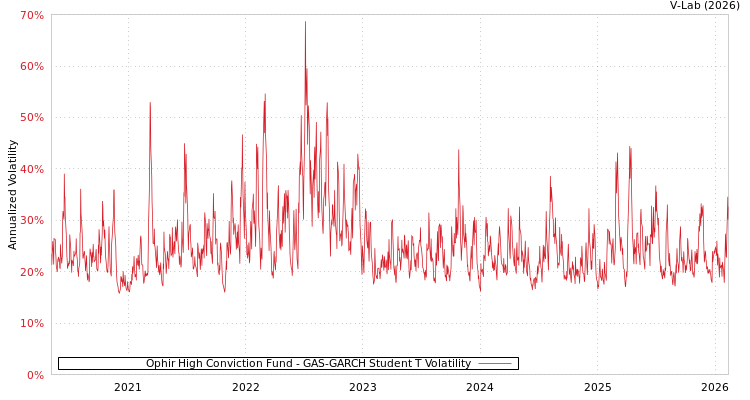 graph of Ophir High Conviction Fund GAS-GARCH-T