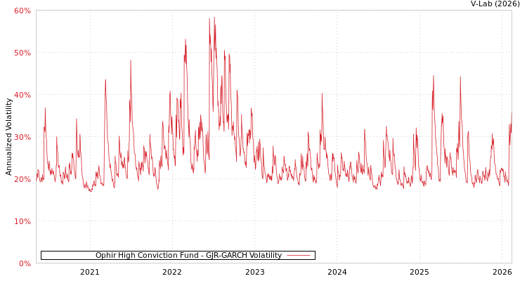graph of Ophir High Conviction Fund GJR-GARCH