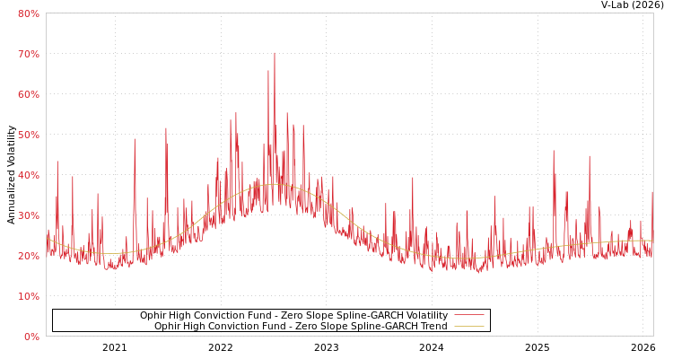 graph of Ophir High Conviction Fund S0GARCH