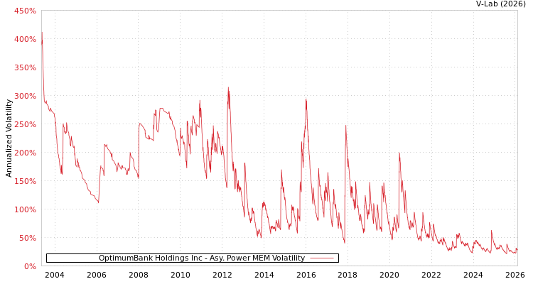 graph of OptimumBank Holdings Inc APMEM
