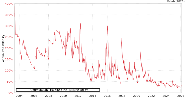 graph of OptimumBank Holdings Inc MEM