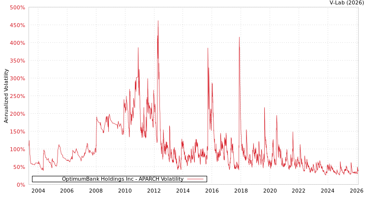 graph of OptimumBank Holdings Inc APARCH