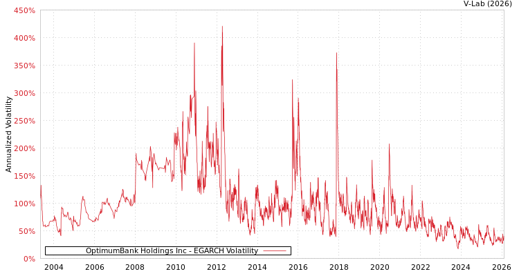 graph of OptimumBank Holdings Inc EGARCH
