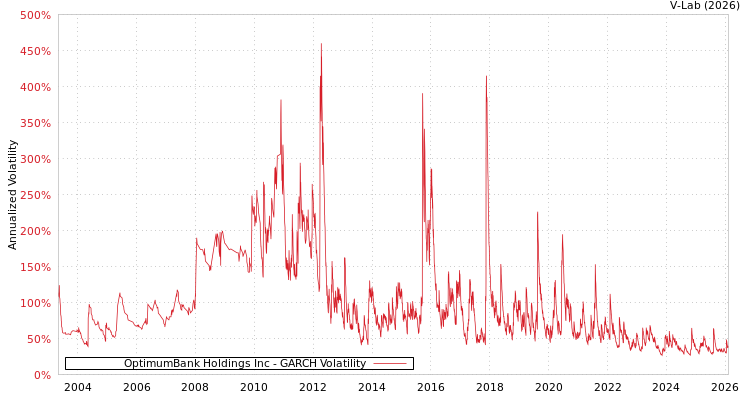 graph of OptimumBank Holdings Inc GARCH
