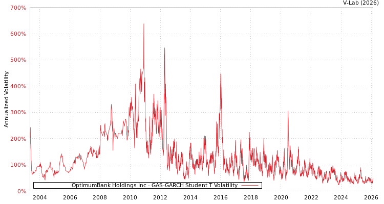 graph of OptimumBank Holdings Inc GAS-GARCH-T