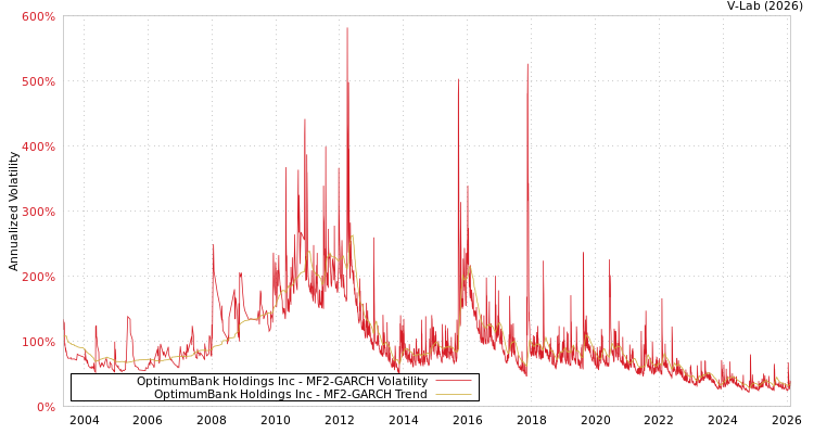 graph of OptimumBank Holdings Inc MF2-GARCH