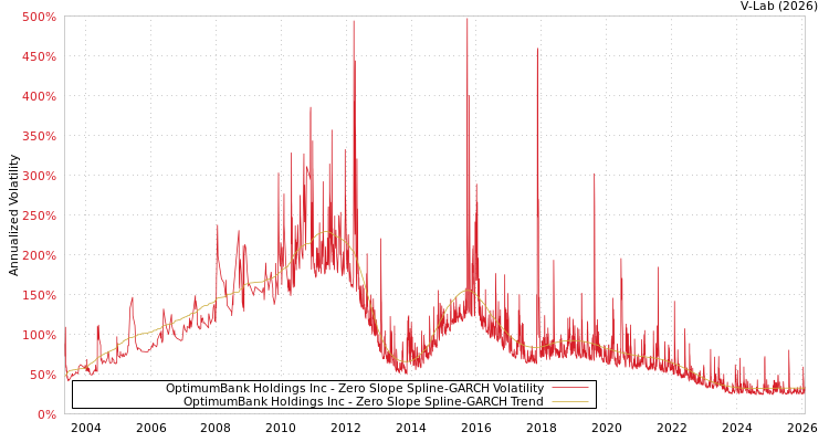 graph of OptimumBank Holdings Inc S0GARCH