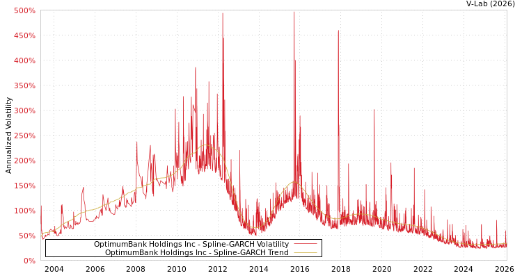 graph of OptimumBank Holdings Inc SGARCH