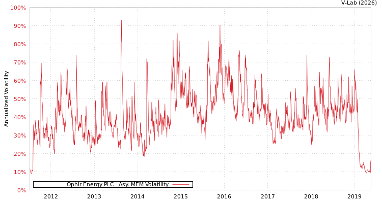 graph of Ophir Energy PLC AMEM