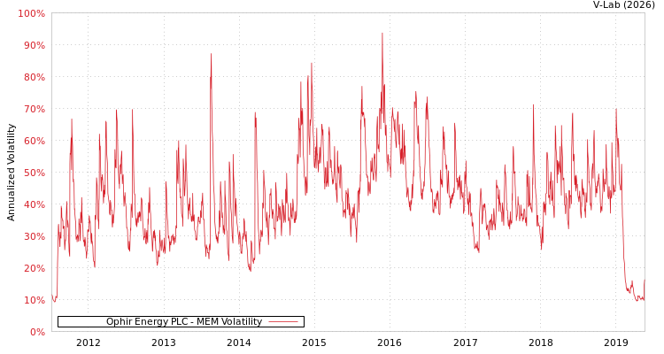 graph of Ophir Energy PLC MEM