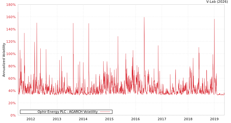 graph of Ophir Energy PLC AGARCH