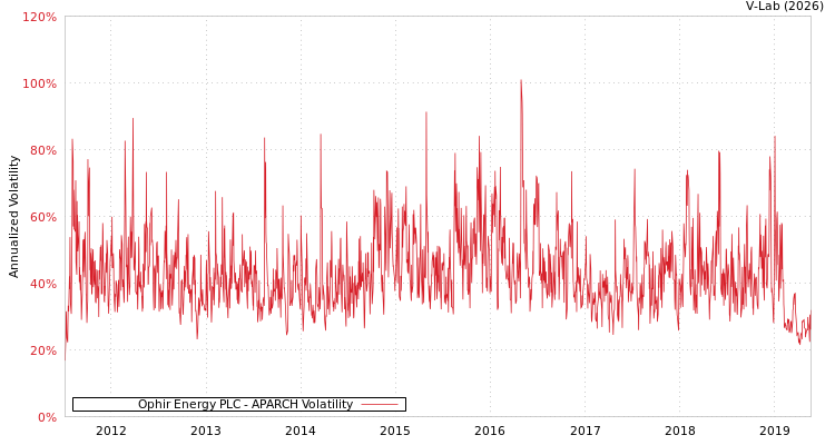 graph of Ophir Energy PLC APARCH