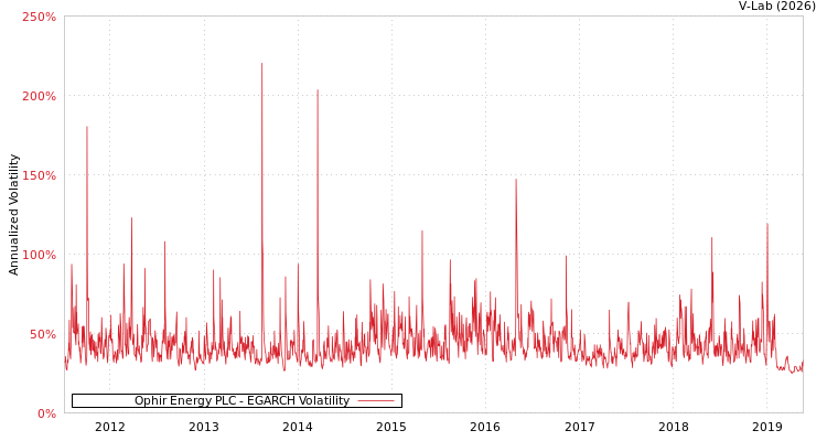 graph of Ophir Energy PLC EGARCH