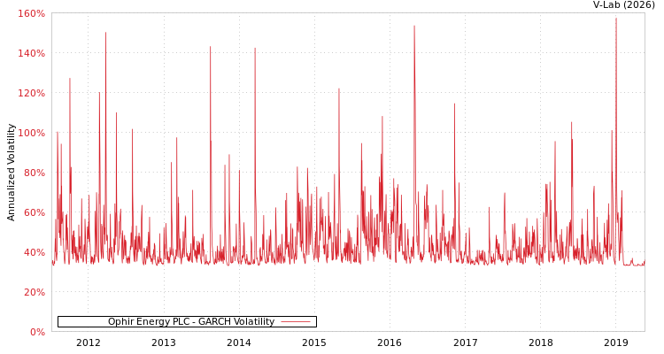 graph of Ophir Energy PLC GARCH