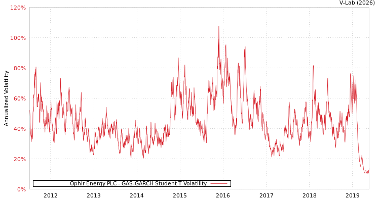 graph of Ophir Energy PLC GAS-GARCH-T