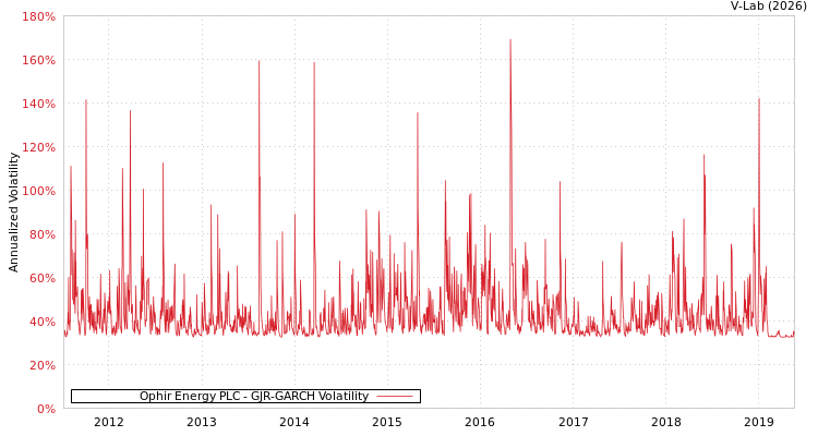 graph of Ophir Energy PLC GJR-GARCH