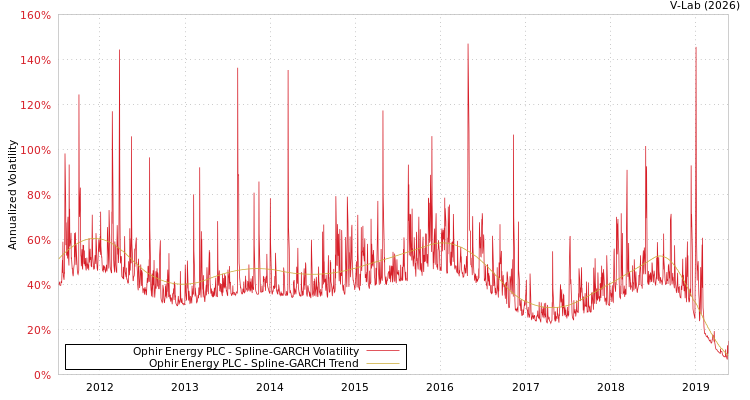 graph of Ophir Energy PLC SGARCH