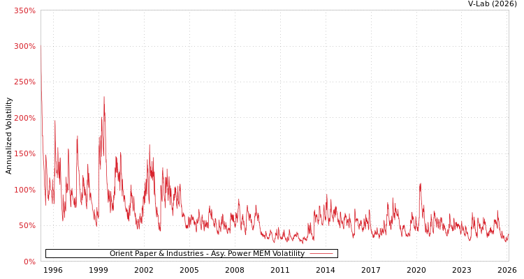 graph of Orient Paper & Industries APMEM