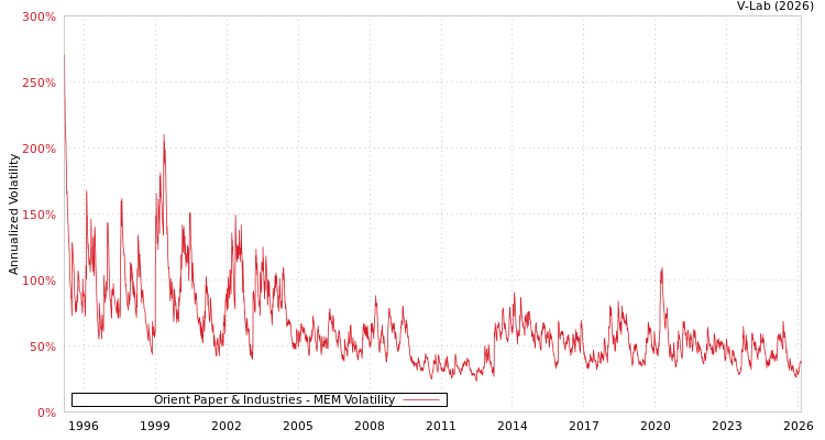graph of Orient Paper & Industries MEM