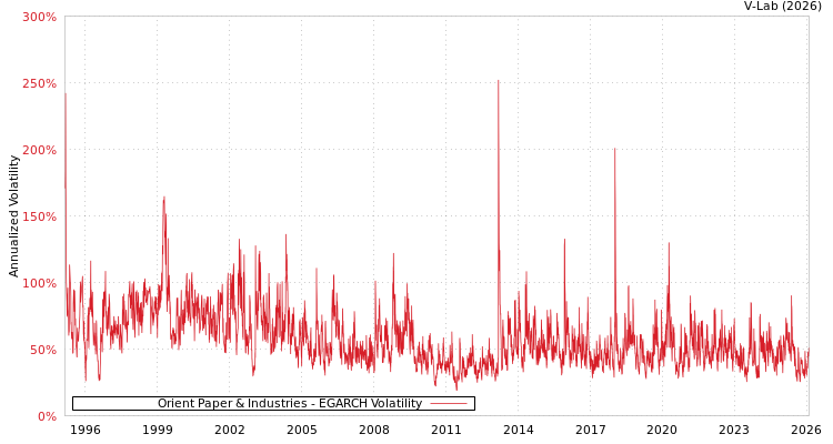 graph of Orient Paper & Industries EGARCH