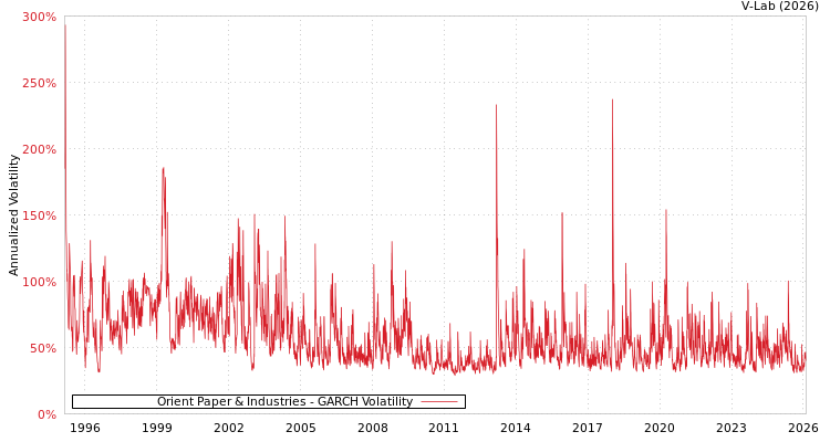 graph of Orient Paper & Industries GARCH