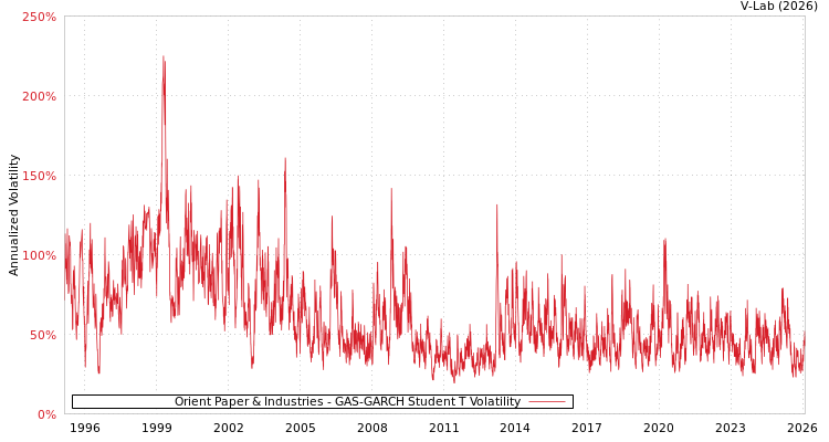 graph of Orient Paper & Industries GAS-GARCH-T
