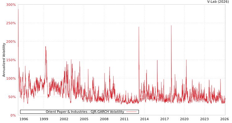 graph of Orient Paper & Industries GJR-GARCH