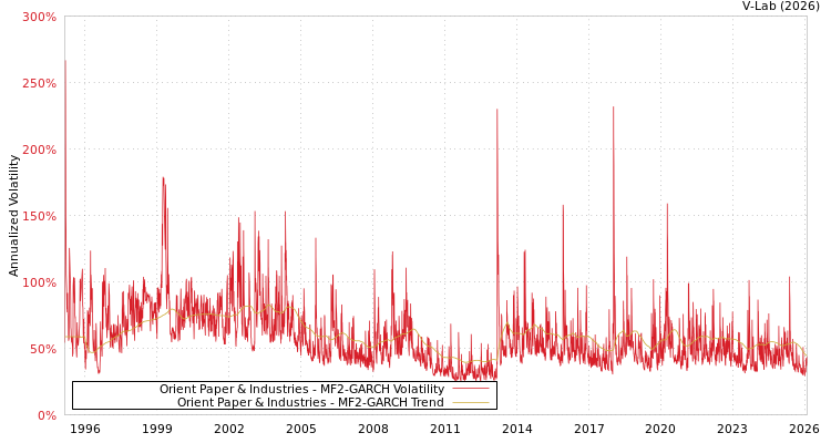 graph of Orient Paper & Industries MF2-GARCH
