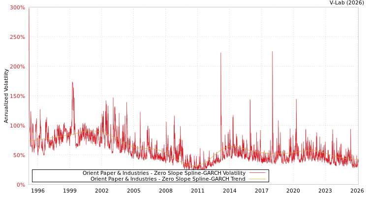 graph of Orient Paper & Industries S0GARCH