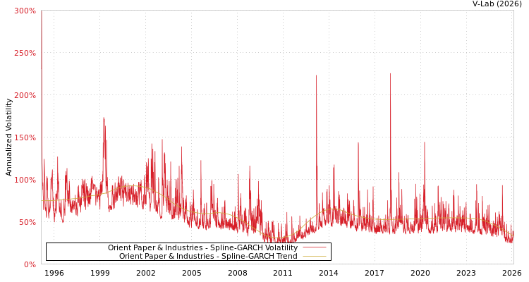 graph of Orient Paper & Industries SGARCH