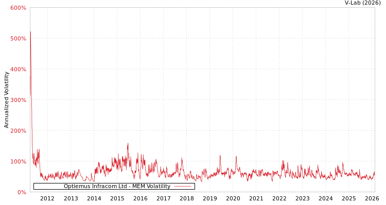 graph of Optiemus Infracom Ltd MEM