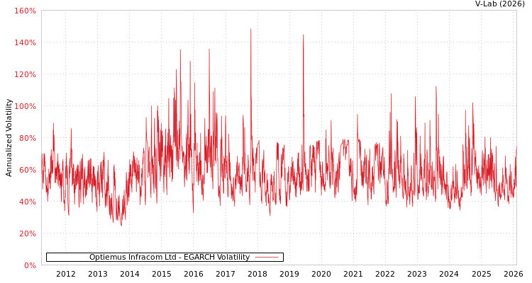 graph of Optiemus Infracom Ltd EGARCH
